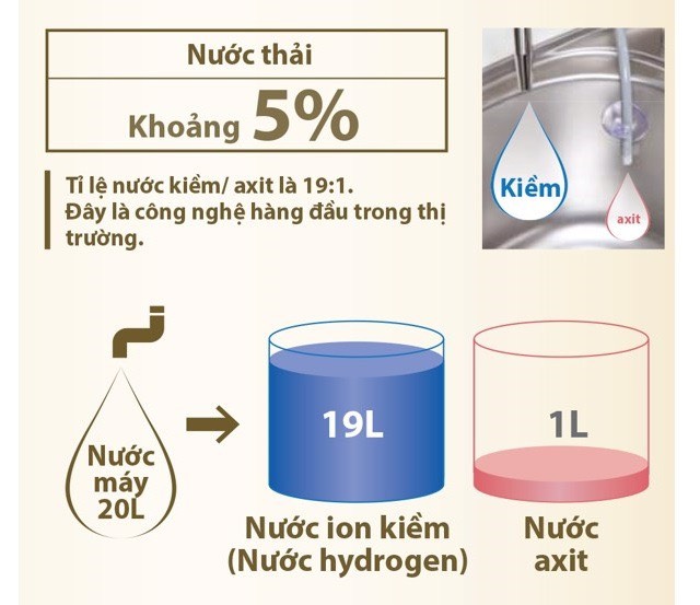 Máy lọc nước ion kiềm Fujiiryoki HWP-55| Made in Japan | 5 tấm điện cực 22 Công nghệ tiết kiệm nước hiệu quả