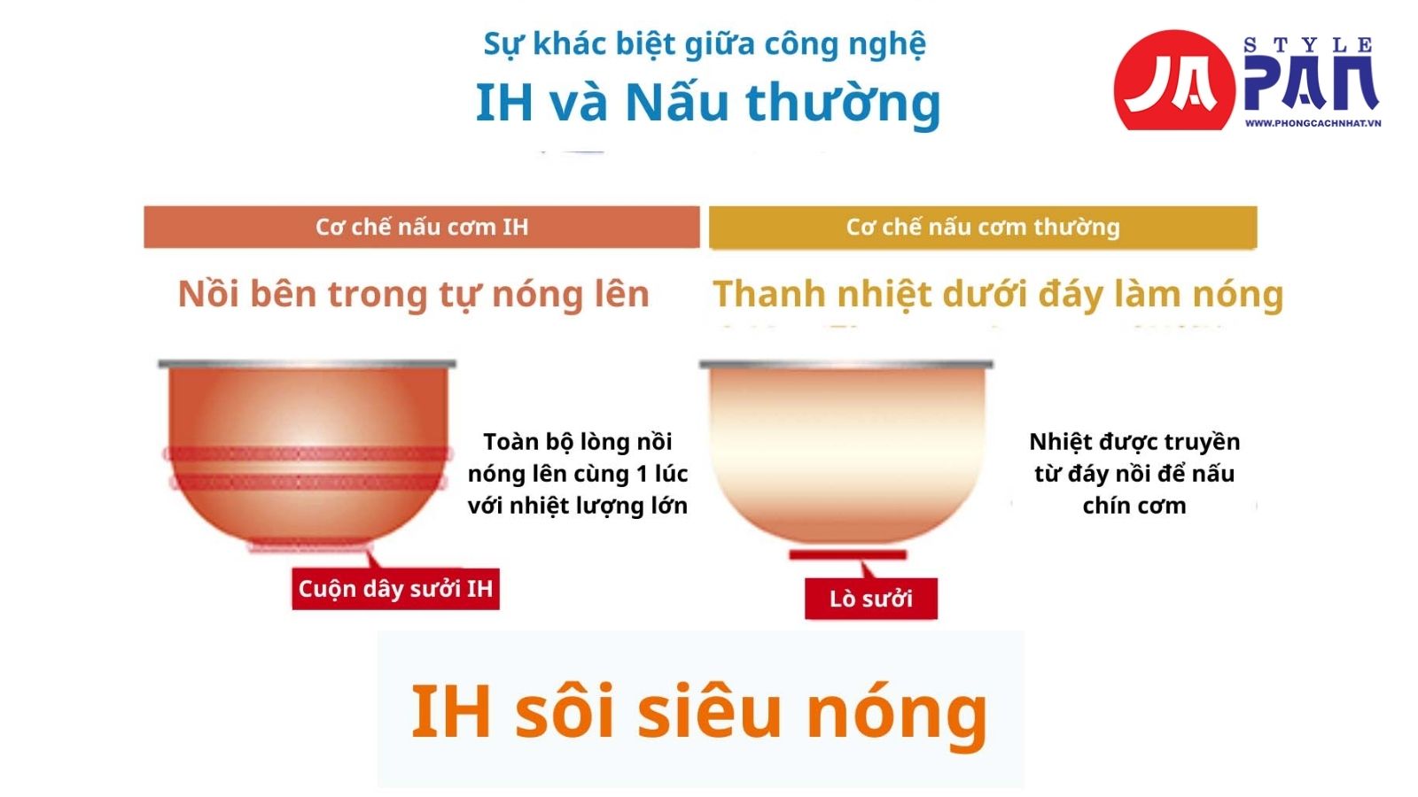 Nồi cơm điện Zojirushi NW-VC10-TA nội địa Nhật 36 So sánh công nghệ cao tần IH và nấu thường
