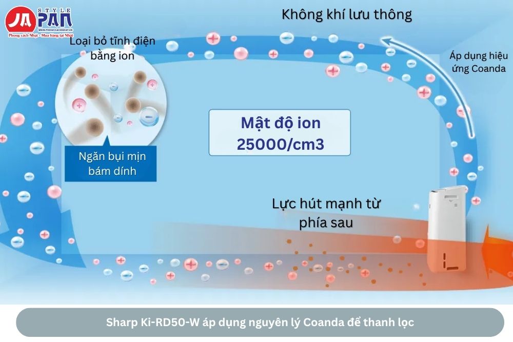 Máy lọc không khí Sharp KI-RD50-W | Tạo ẩm, Hút ẩm, lọc khí 3 trong 1 31 Sharp Ki-RD50-W áp dụng nguyên lý Coanda để thanh lọc
